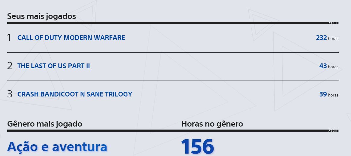 Retrospectiva PlayStation | Saiba o quanto você jogou no ano de 2020 Coletivo Nerd